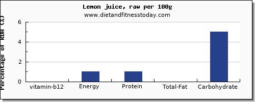 vitamin b12 and nutrition facts in lemon juice per 100g